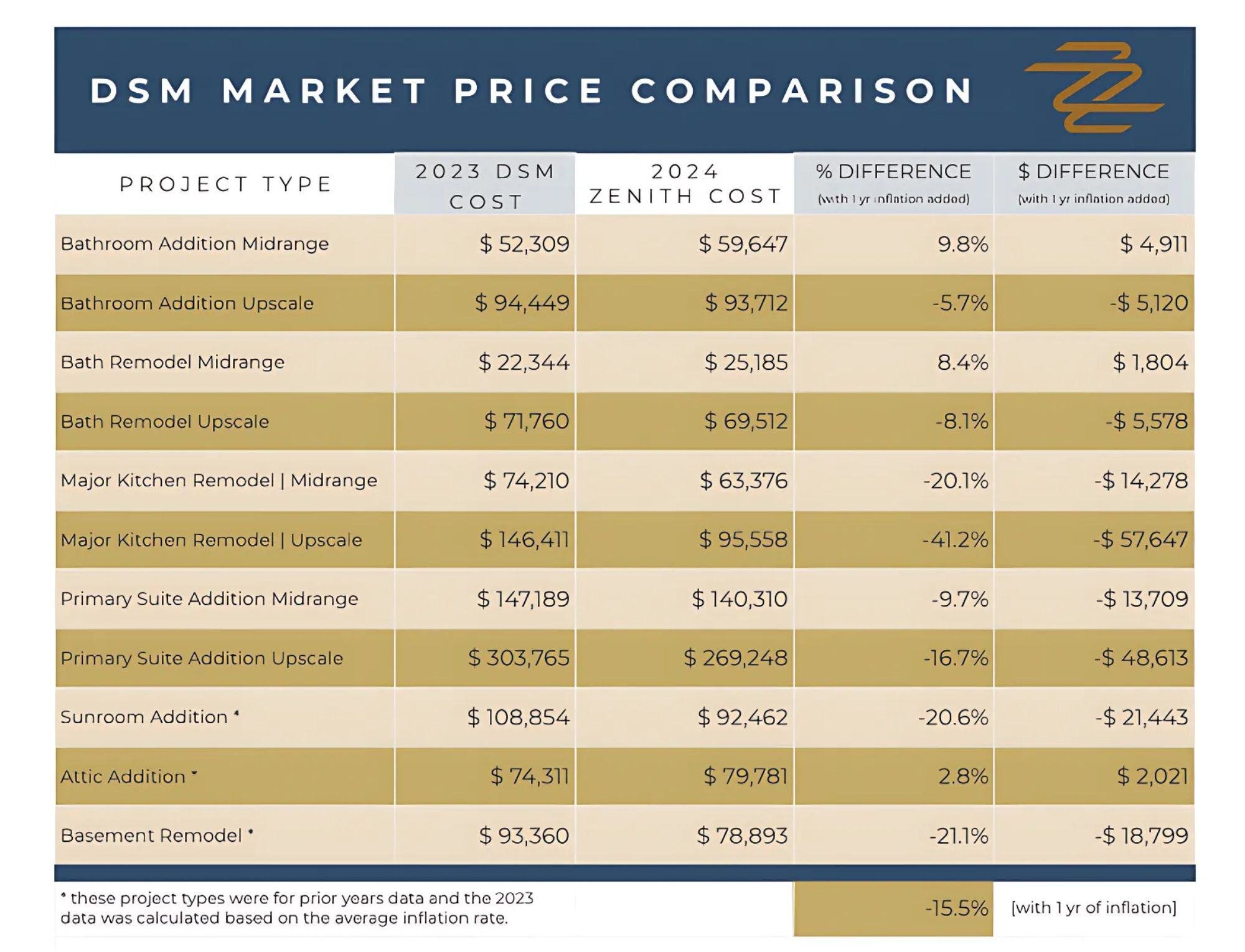 Zenith Market Price Comparison